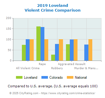 Loveland Violent Crime vs. State and National Comparison