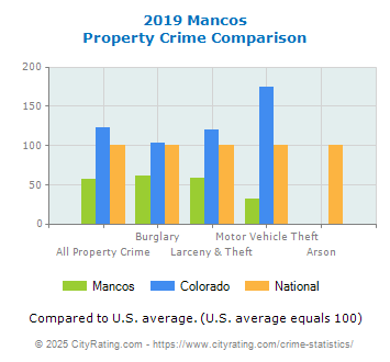 Mancos Property Crime vs. State and National Comparison