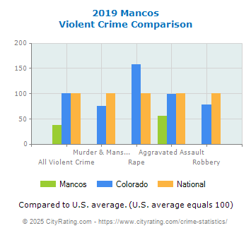 Mancos Violent Crime vs. State and National Comparison