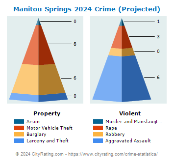Manitou Springs Crime 2024