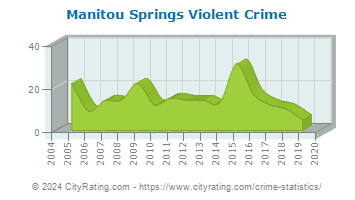 Manitou Springs Violent Crime
