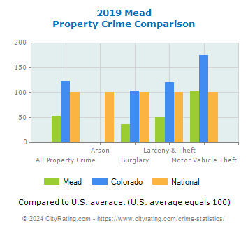 Mead Property Crime vs. State and National Comparison
