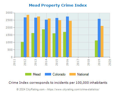 Mead Property Crime vs. State and National Per Capita