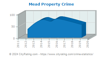 Mead Property Crime
