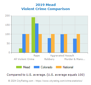 Mead Violent Crime vs. State and National Comparison
