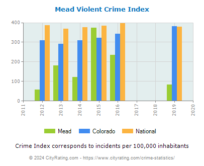 Mead Violent Crime vs. State and National Per Capita