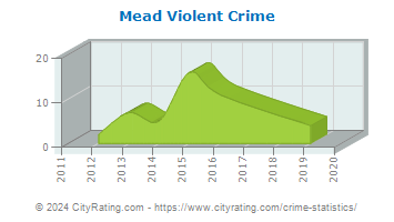 Mead Violent Crime