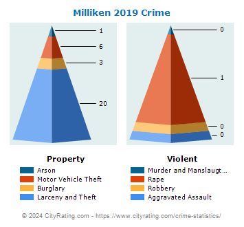 Milliken Crime 2019
