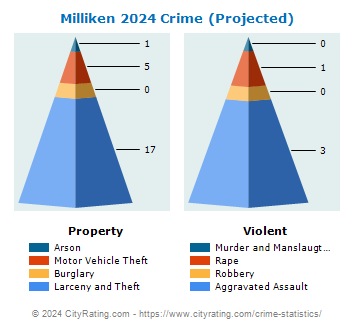Milliken Crime 2024
