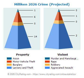 Milliken Crime 2026