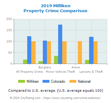 Milliken Property Crime vs. State and National Comparison