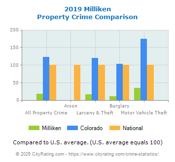 Milliken Property Crime vs. State and National Comparison