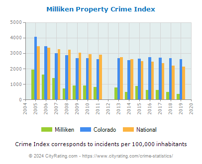 Milliken Property Crime vs. State and National Per Capita