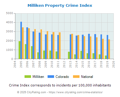 Milliken Property Crime vs. State and National Per Capita