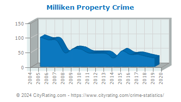 Milliken Property Crime