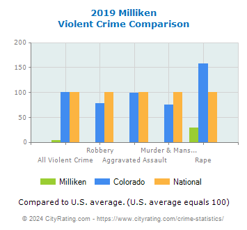Milliken Violent Crime vs. State and National Comparison