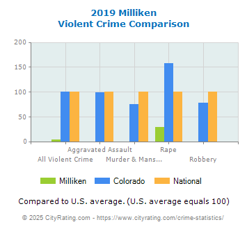 Milliken Violent Crime vs. State and National Comparison