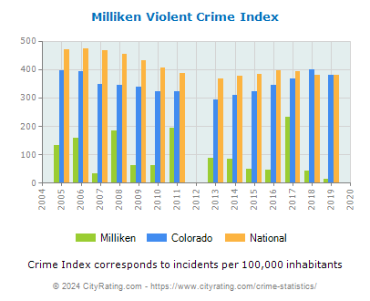 Milliken Violent Crime vs. State and National Per Capita