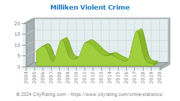 Milliken Violent Crime