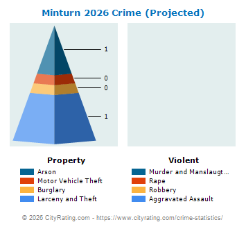 Minturn Crime 2026