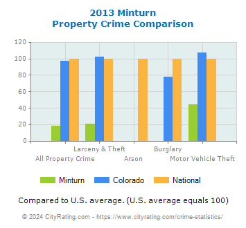 Minturn Property Crime vs. State and National Comparison