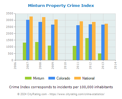 Minturn Property Crime vs. State and National Per Capita