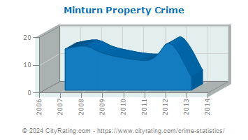 Minturn Property Crime