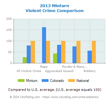 Minturn Violent Crime vs. State and National Comparison
