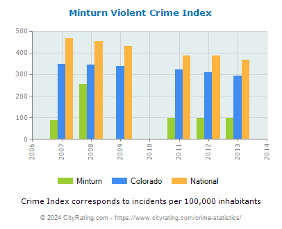 Minturn Violent Crime vs. State and National Per Capita