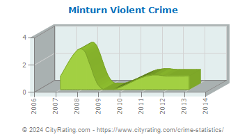 Minturn Violent Crime