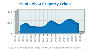 Monte Vista Property Crime