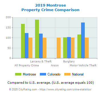 Montrose Property Crime vs. State and National Comparison