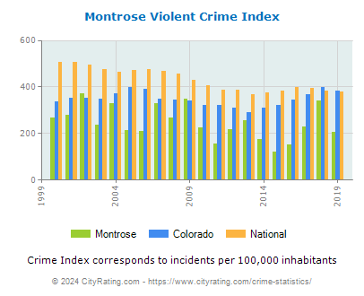 Montrose Violent Crime vs. State and National Per Capita