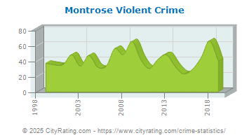 Montrose Violent Crime