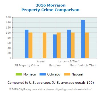 Morrison Property Crime vs. State and National Comparison