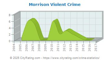 Morrison Violent Crime