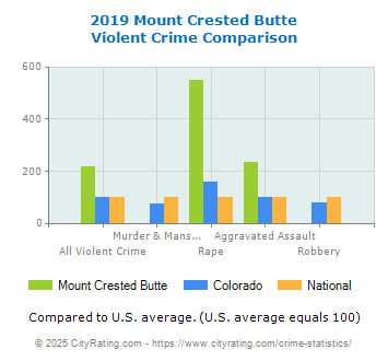 Mount Crested Butte Violent Crime vs. State and National Comparison