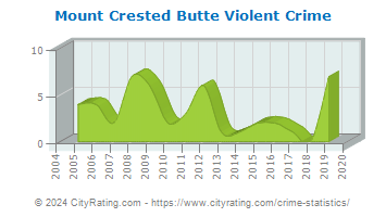 Mount Crested Butte Violent Crime