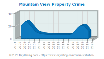 Mountain View Property Crime