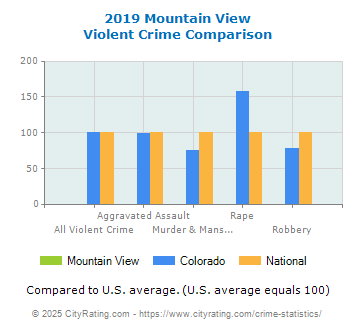 Mountain View Violent Crime vs. State and National Comparison