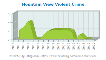 Mountain View Violent Crime