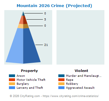 Mountain Village Crime 2026
