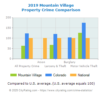 Mountain Village Property Crime vs. State and National Comparison