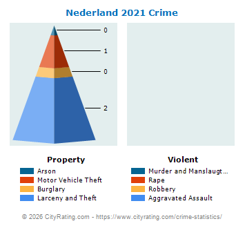 Nederland Crime 2021