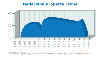 Nederland Property Crime