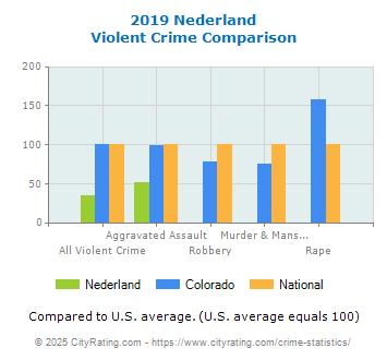 Nederland Violent Crime vs. State and National Comparison