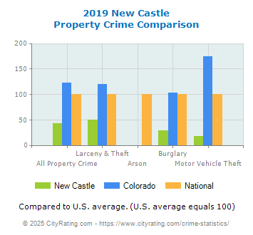 New Castle Property Crime vs. State and National Comparison