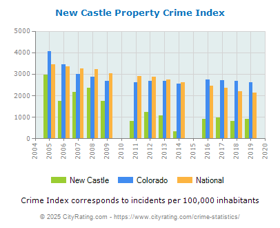 New Castle Property Crime vs. State and National Per Capita