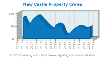 New Castle Property Crime