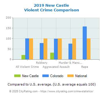 New Castle Violent Crime vs. State and National Comparison